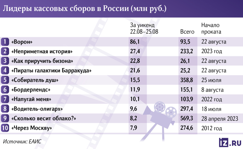 «Чужой» среди воронов: российский прокат поделили релизы 18+