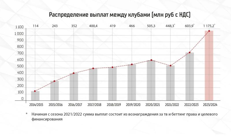 КХЛ по итогам прошлого сезона выплатит клубам рекордные 1,18 млрд рублей