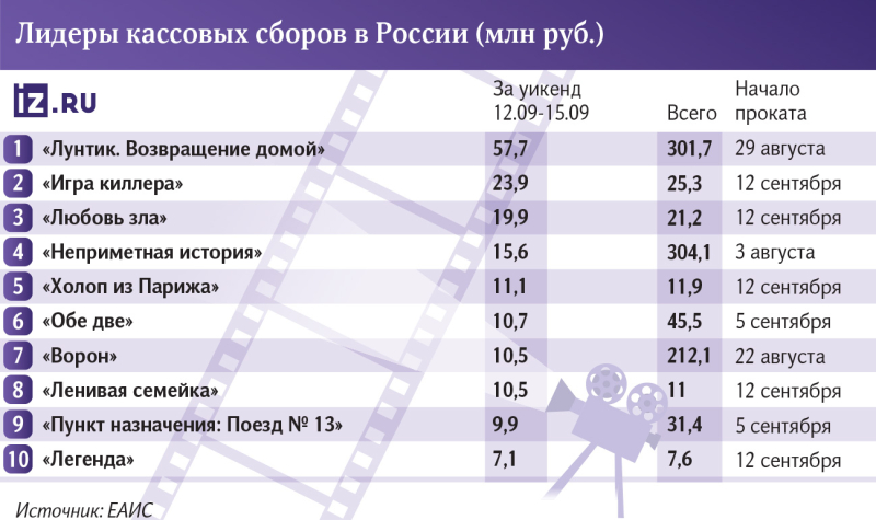 Сказкам быть: «Холоп из Парижа» проиграл «Лунтику» в российском прокате