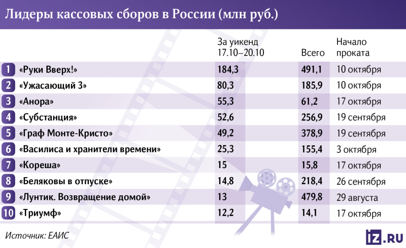 «Анора» мимо: триумфатор Канн заработал в России 55 млн рублей