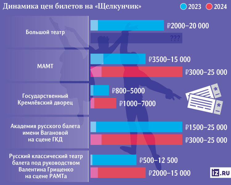 Балет за пачку: посмотреть «Щелкунчика» в Москве стоит от 800 до 85 тыс. рублей