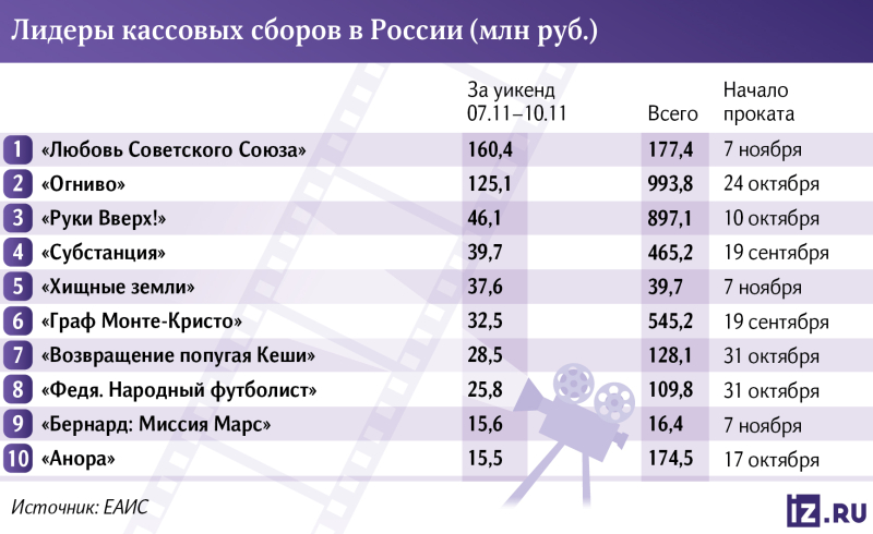 Восьмое чудо: сборы «Огнива» вплотную приблизились к миллиарду